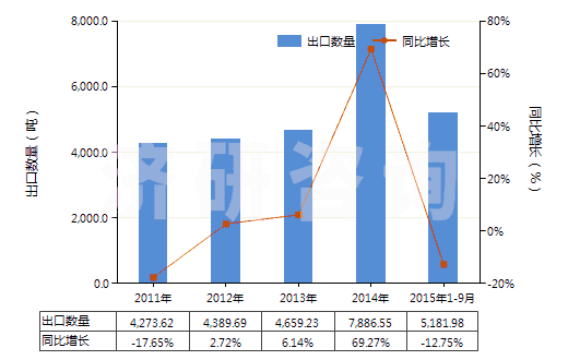 2011-2015年9月中國(guó)茴香胺,二茴香胺,氨基苯乙醚等(但含有一種以上含氧基的除外)(HS29222910)出口量及增速統(tǒng)計(jì)